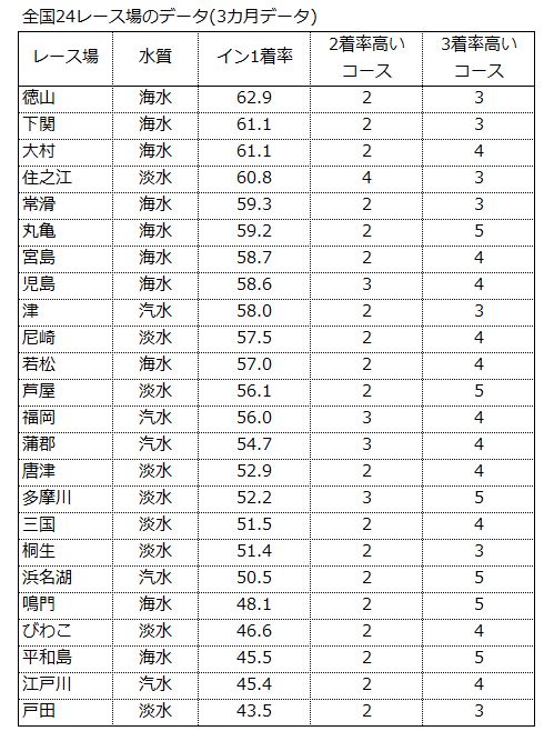 競艇場データ一覧